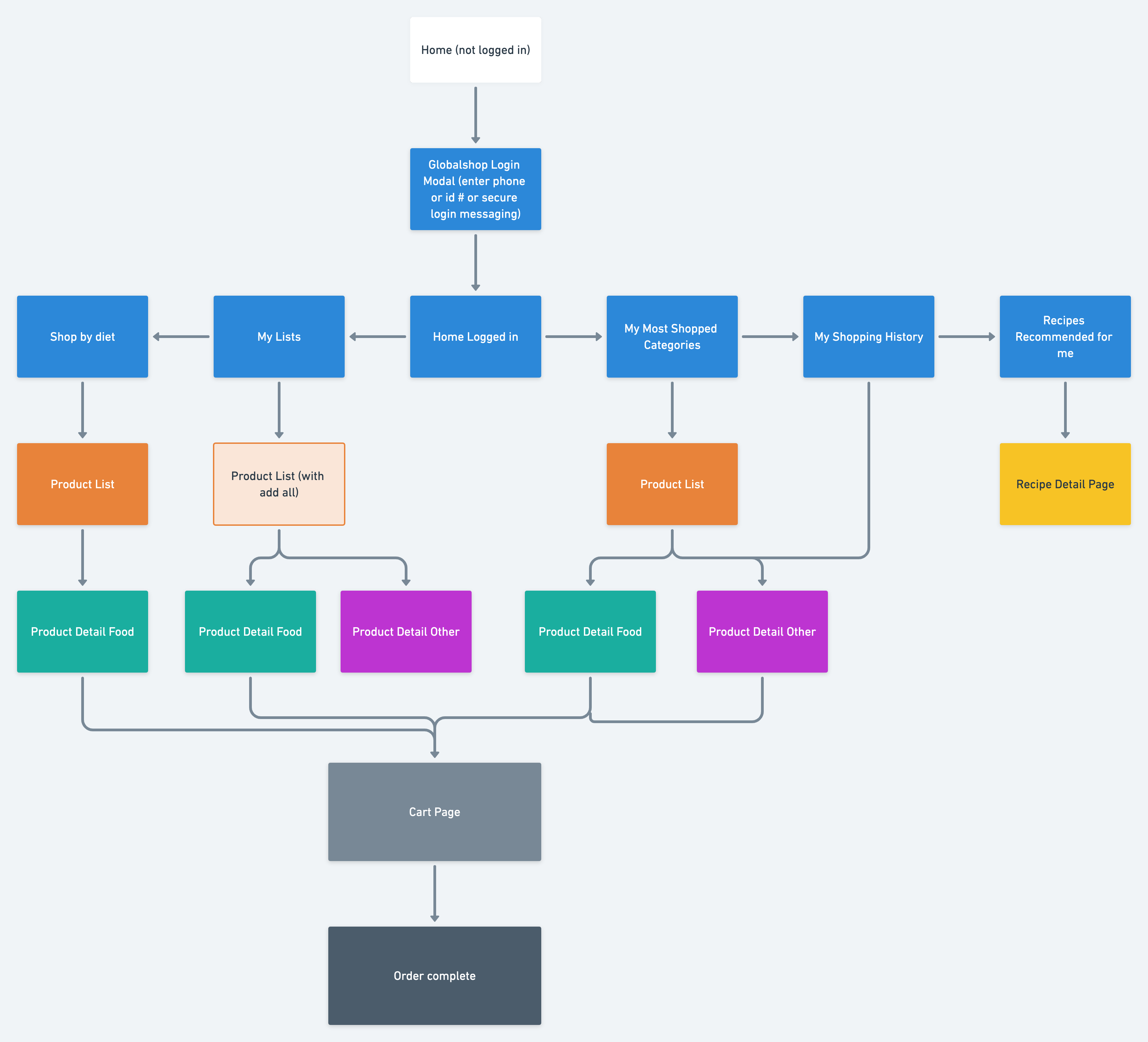 A sitemap of the product