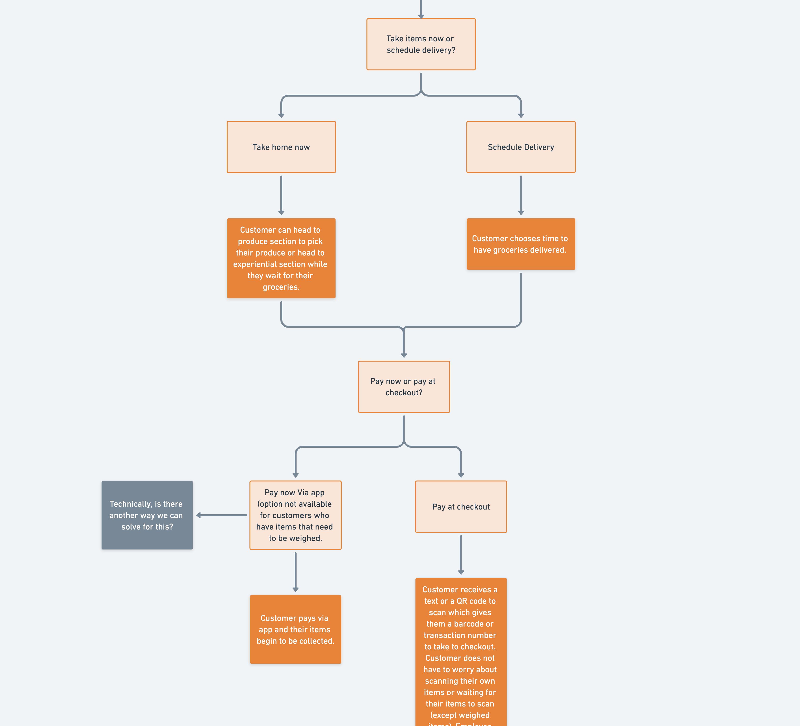 A user flow diagram detailing how a user would retrieve their items