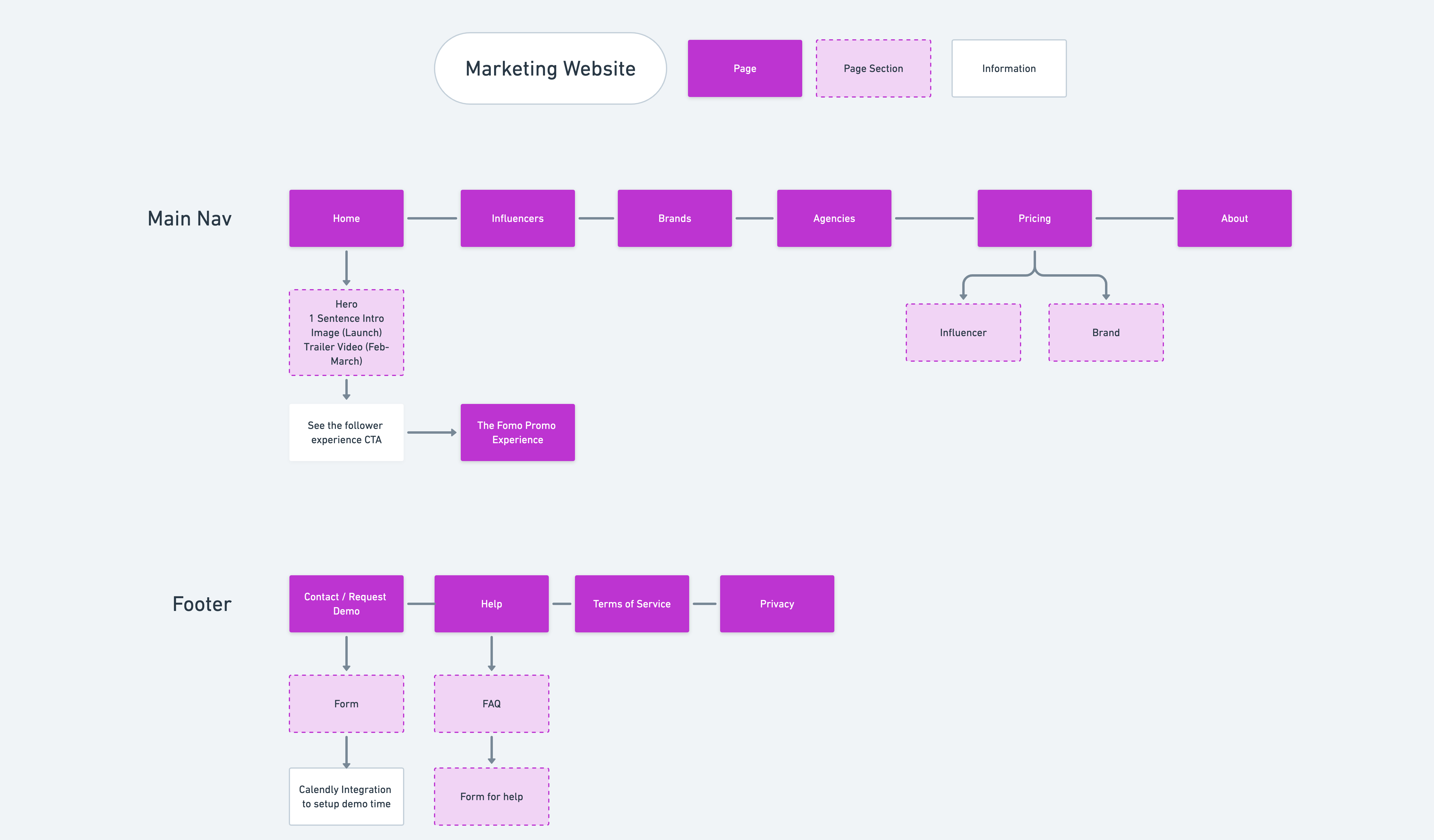 A sitemap diagram of the marketing website