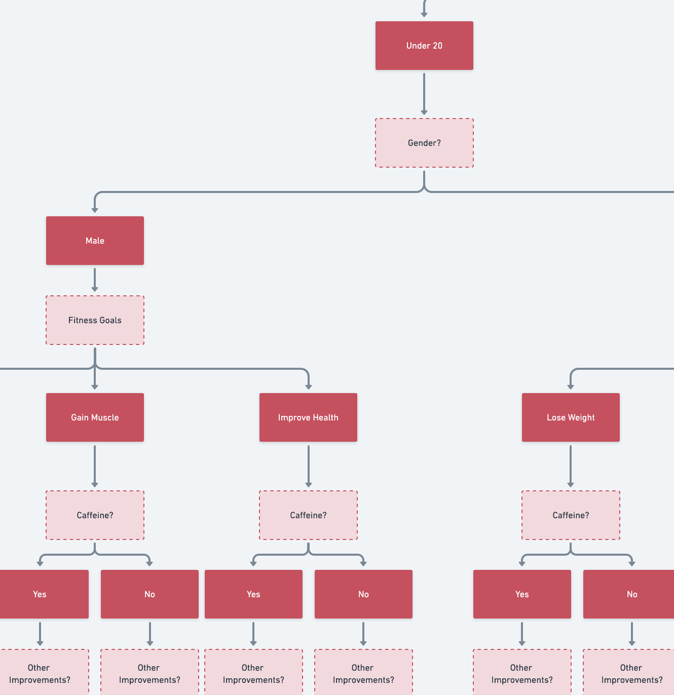 A user flow diagram detailing the flow of the quiz